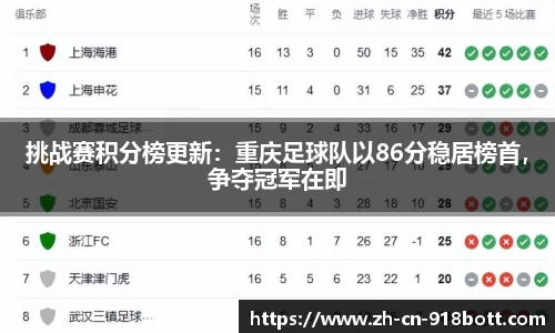 挑战赛积分榜更新：重庆足球队以86分稳居榜首，争夺冠军在即